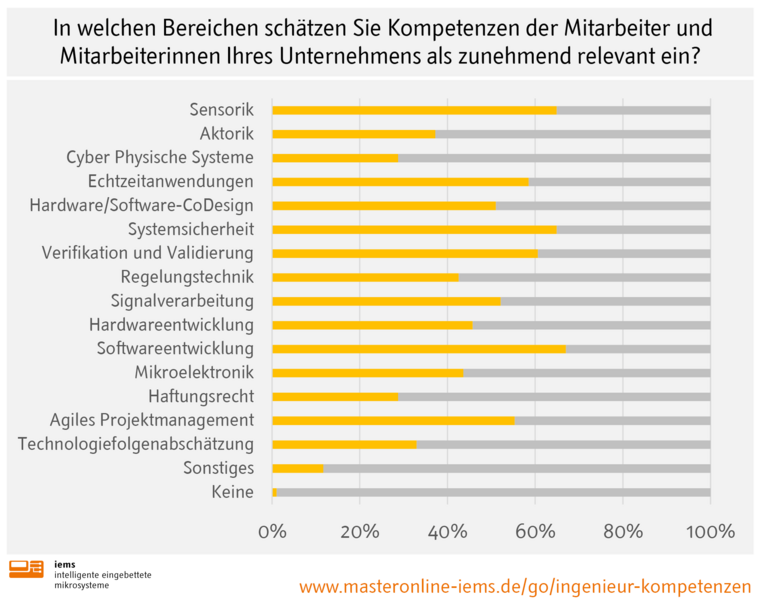 Grafik: In welchen Bereichen schätzen Sie Kompetenzen der Mitarbeiter und Mitarbeiterinnen Ihres Unternehmens als zunehmend relevant ein?